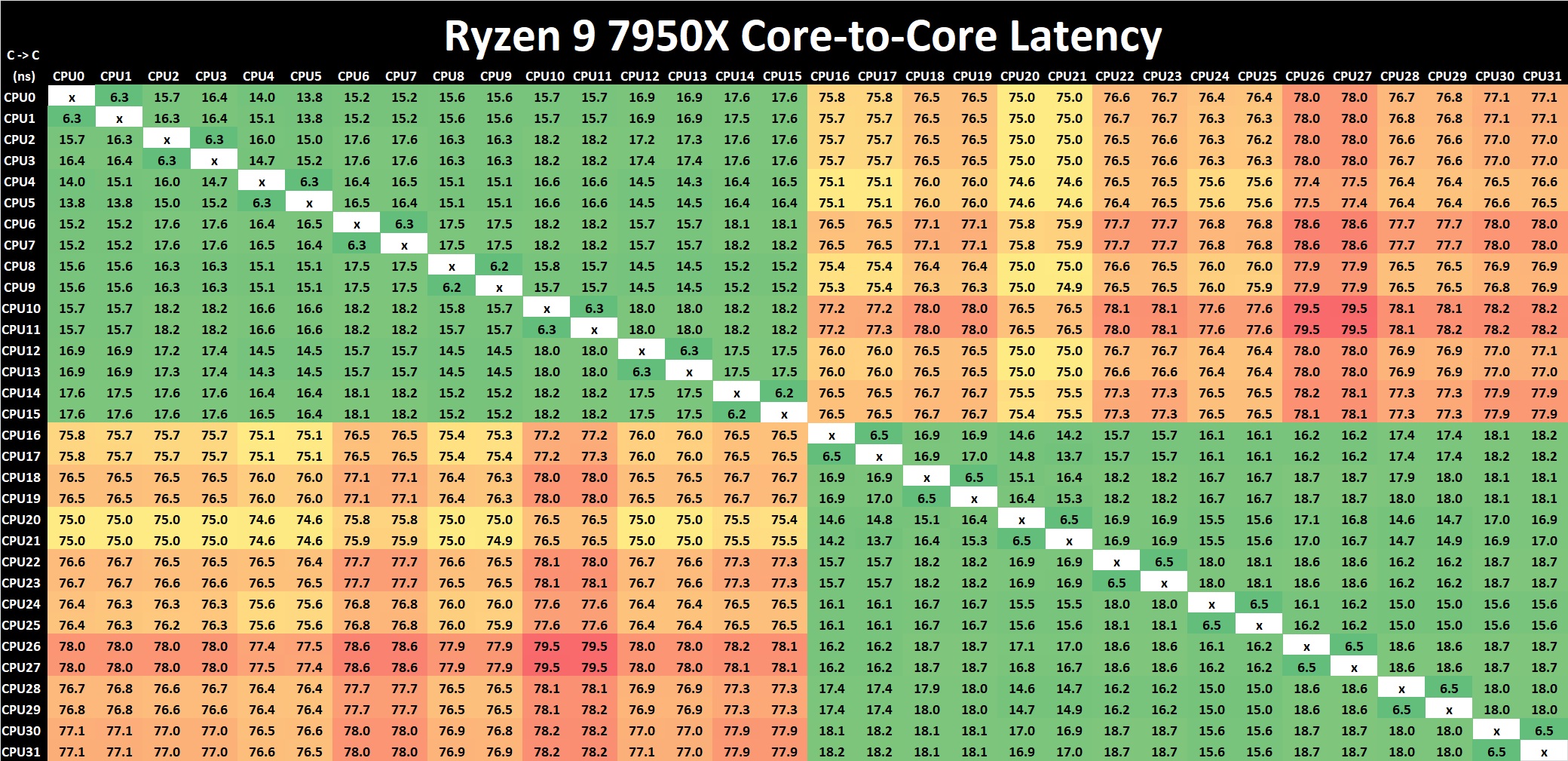 AMD Zen 4 Ryzen 9 7950X and Ryzen 5 7600X Review: Retaking