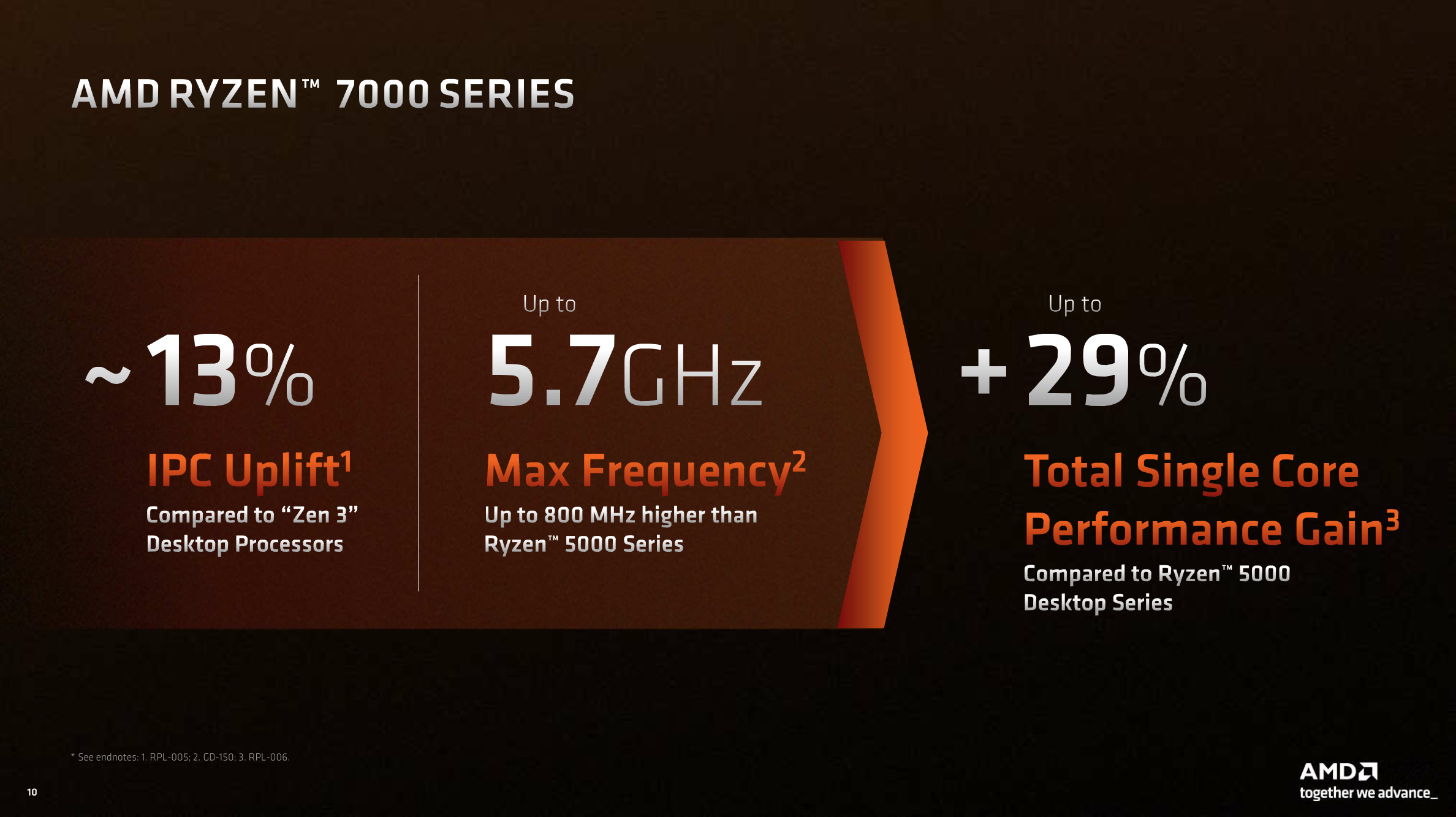 AMD Ryzen 7 7700 non-X tested, 13% faster than Ryzen 5 7600X in