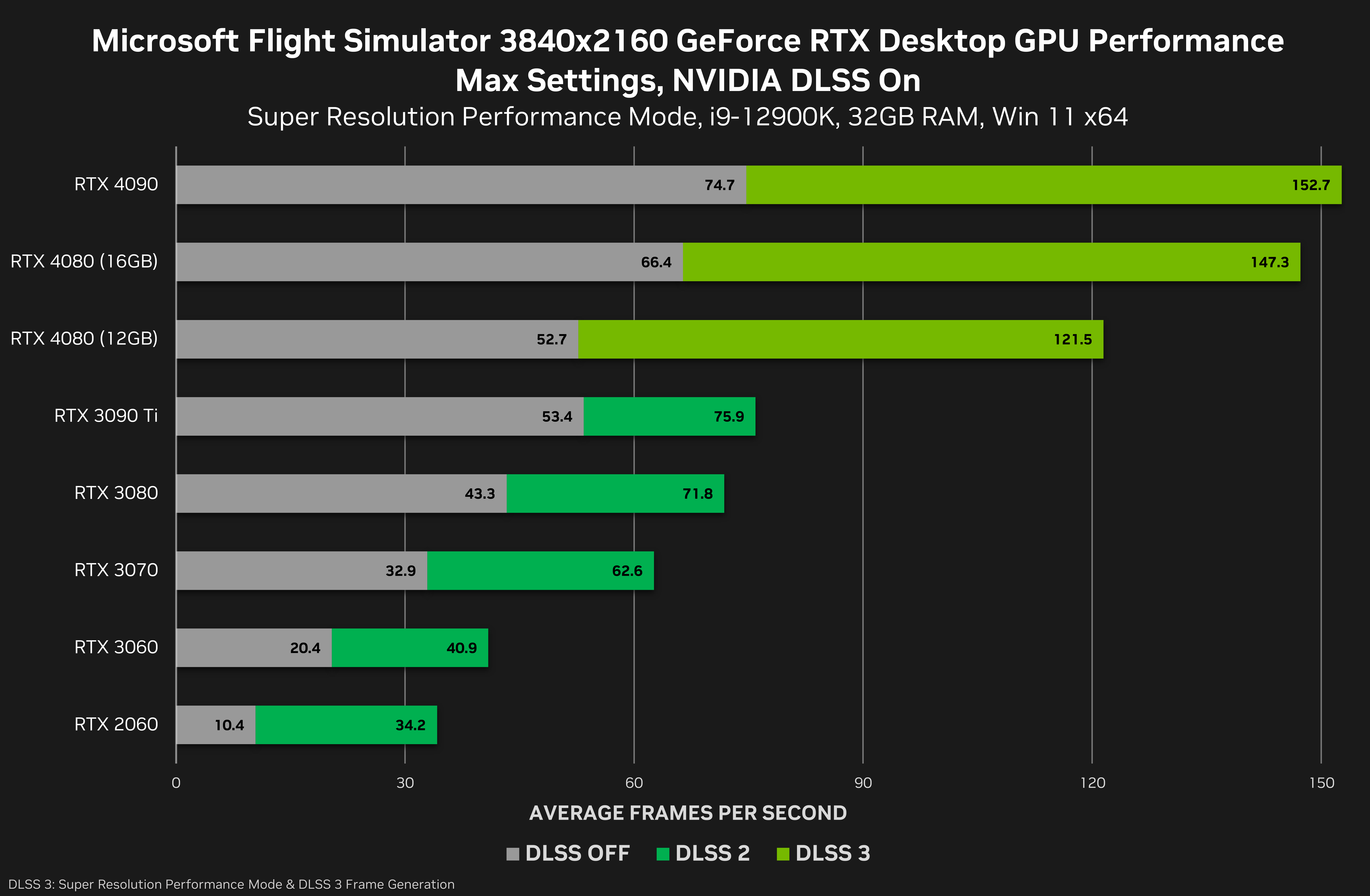 NVIDIA Scrubs GeForce RTX 4080 12GB Launch; 16GB To Be Sole RTX 4080 Card