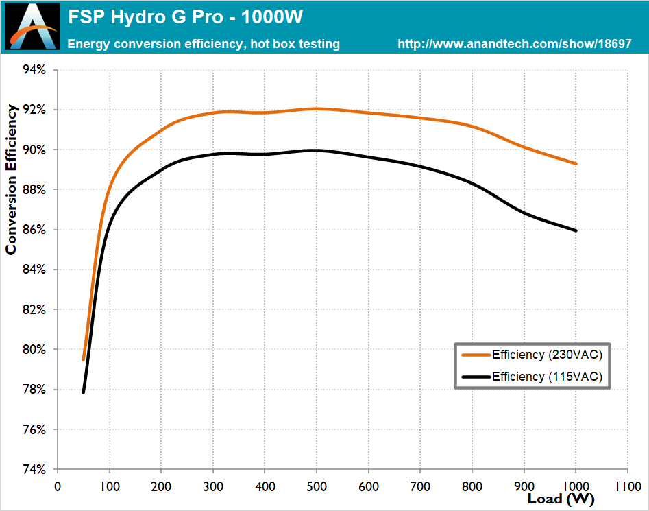 The FSP Hydro G Pro 1000W ATX 3.0 PSU Review: Solid and Affordable