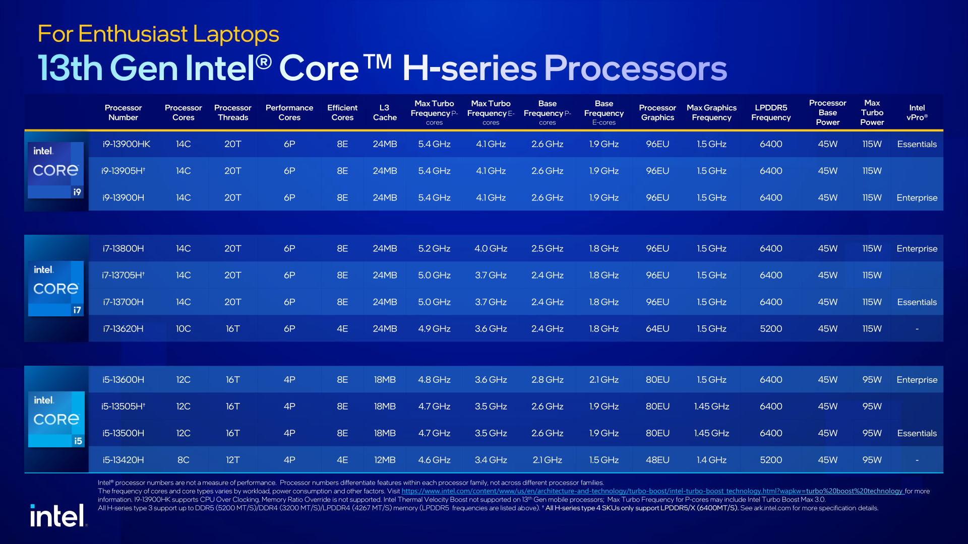 Intel Unveils 13th Gen Core Mobile Processors: Raptor Lake-HX, H, P ...