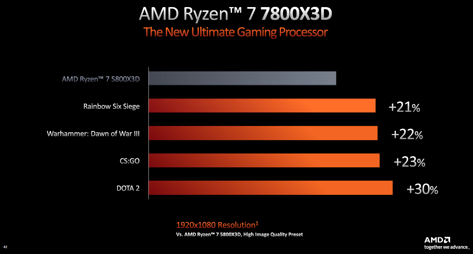 AMD Ryzen 9 7950X3D vs AMD Ryzen 9 7950X CPU Performance - Page 3 of 4