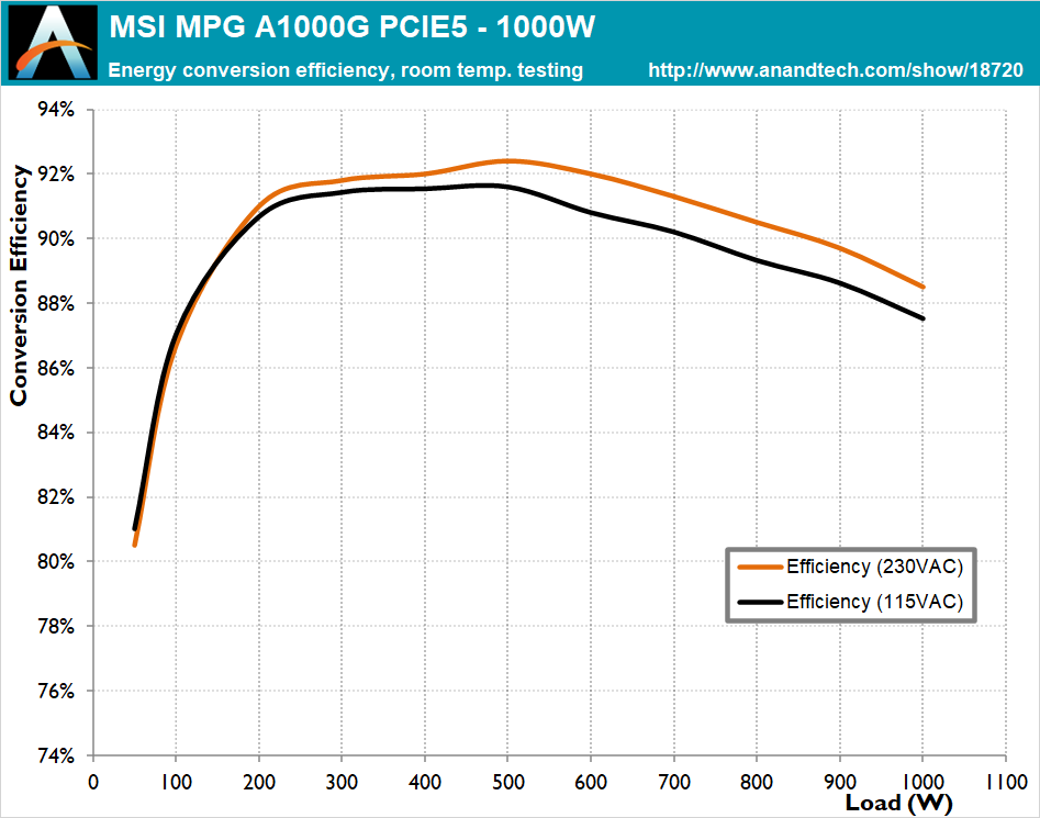 Cold Test Results (~22°C Ambient) - The MSI MPG A1000G PCIE5 PSU Review:  Balance of Power
