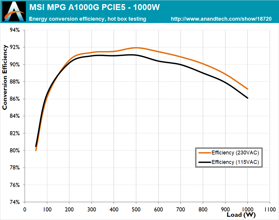 Test MPG A1000G PCIE 5.0 de MSI - GinjFo