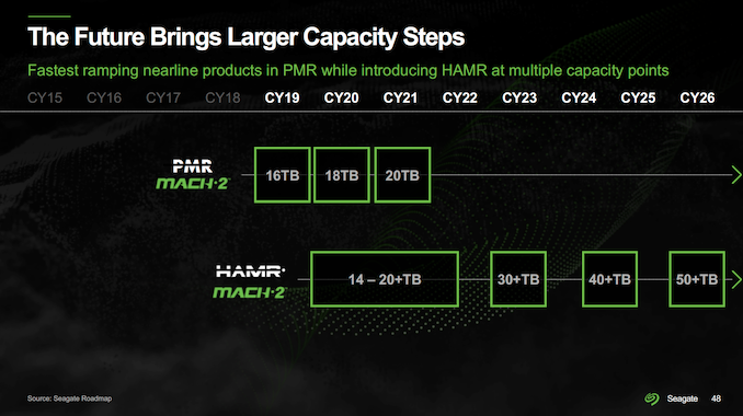 ล่าสุด Seagate ออกมาเผยว่าจะมีการเปิดตัวและวางขาย ฮาร์ดดิสก์ความจุ 22-30TB ภายในปีนี้ พร้อมเผย Roadmap การเปิดตัวยาวไปจนถึงปี 2026