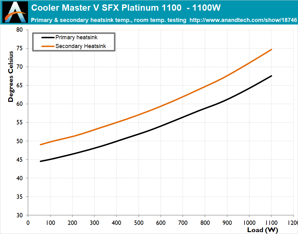 Cold Test Results (~22°C Ambient) - The Cooler Master V SFX