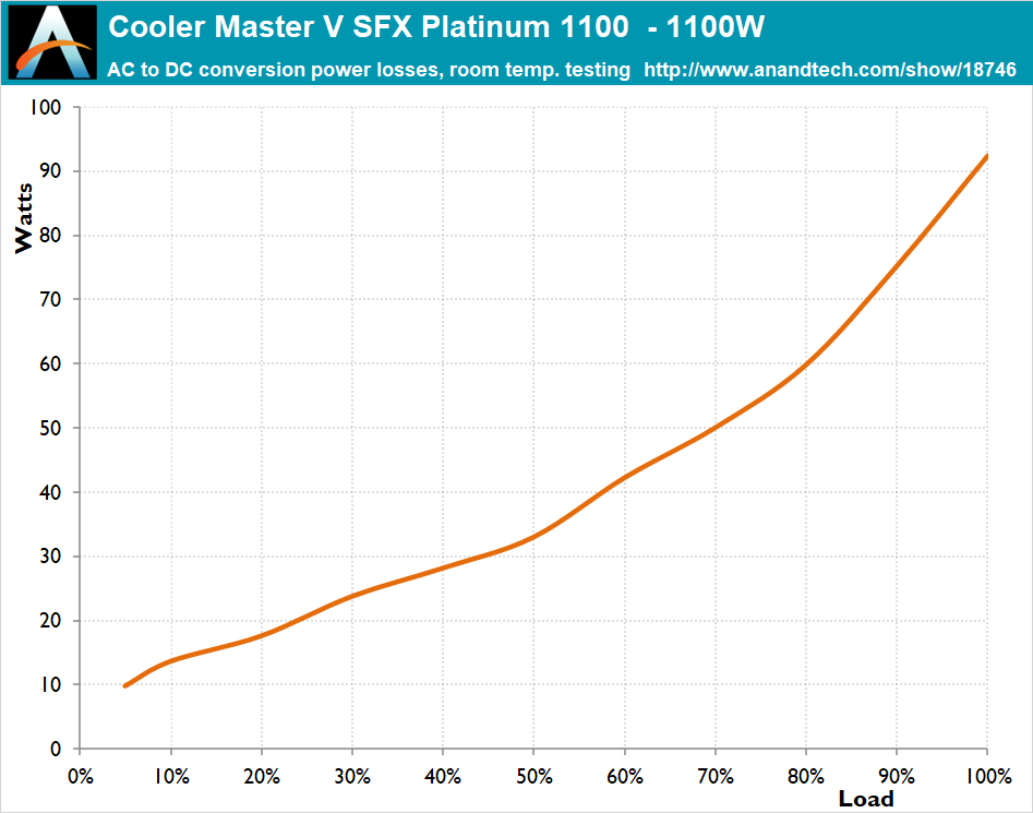 Cold Test Results (~22°C Ambient) - The Cooler Master V SFX