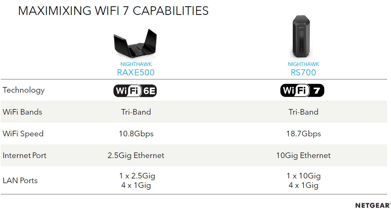 Netgear Introduces Nighthawk RS700 Wi-Fi 7 Router