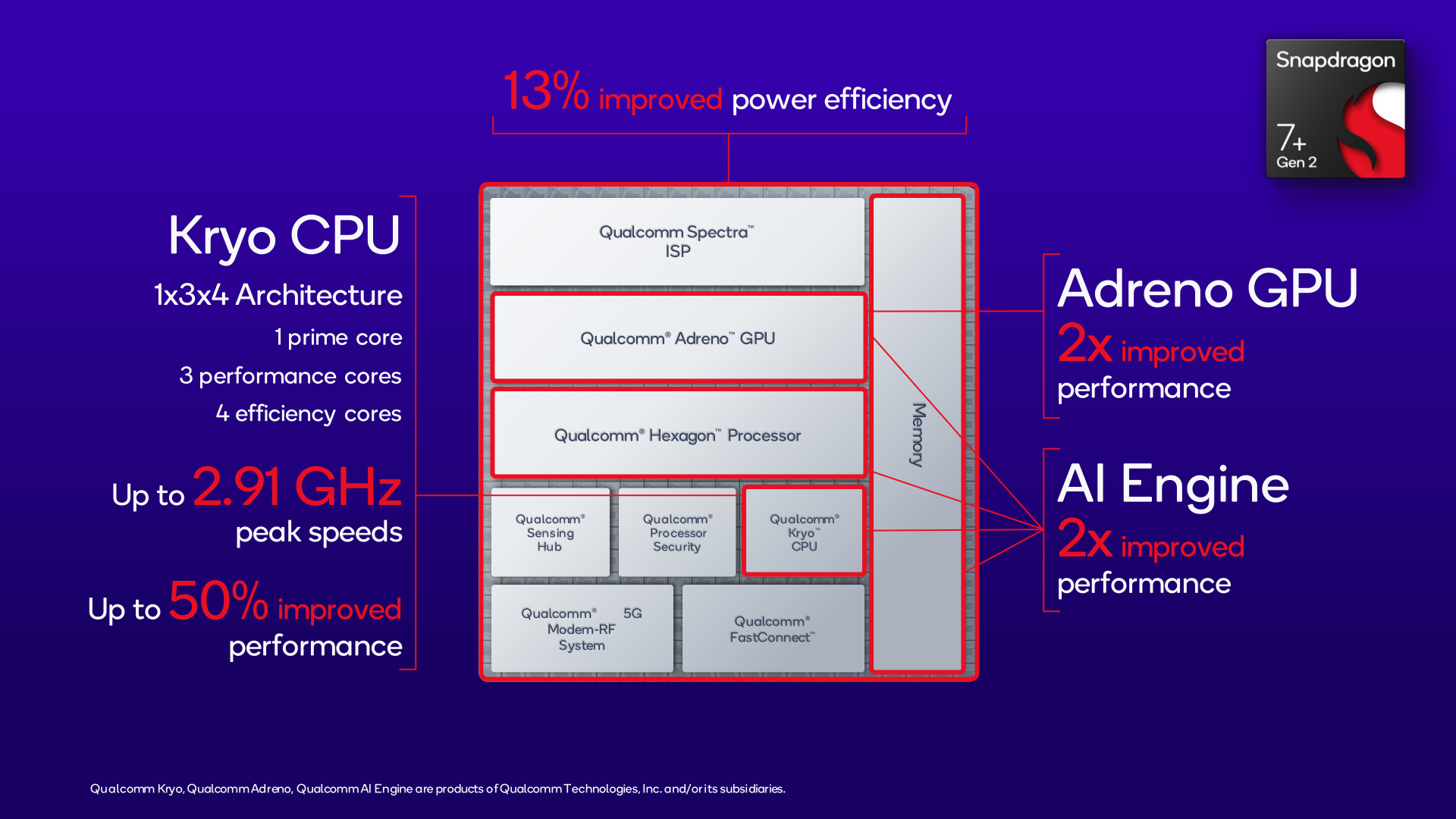 Qualcomm's New Snapdragon 7s Gen 2 Processor is a Secret Rebrand of Last  Year's Snapdragon 6 Gen 1 - Gizmochina