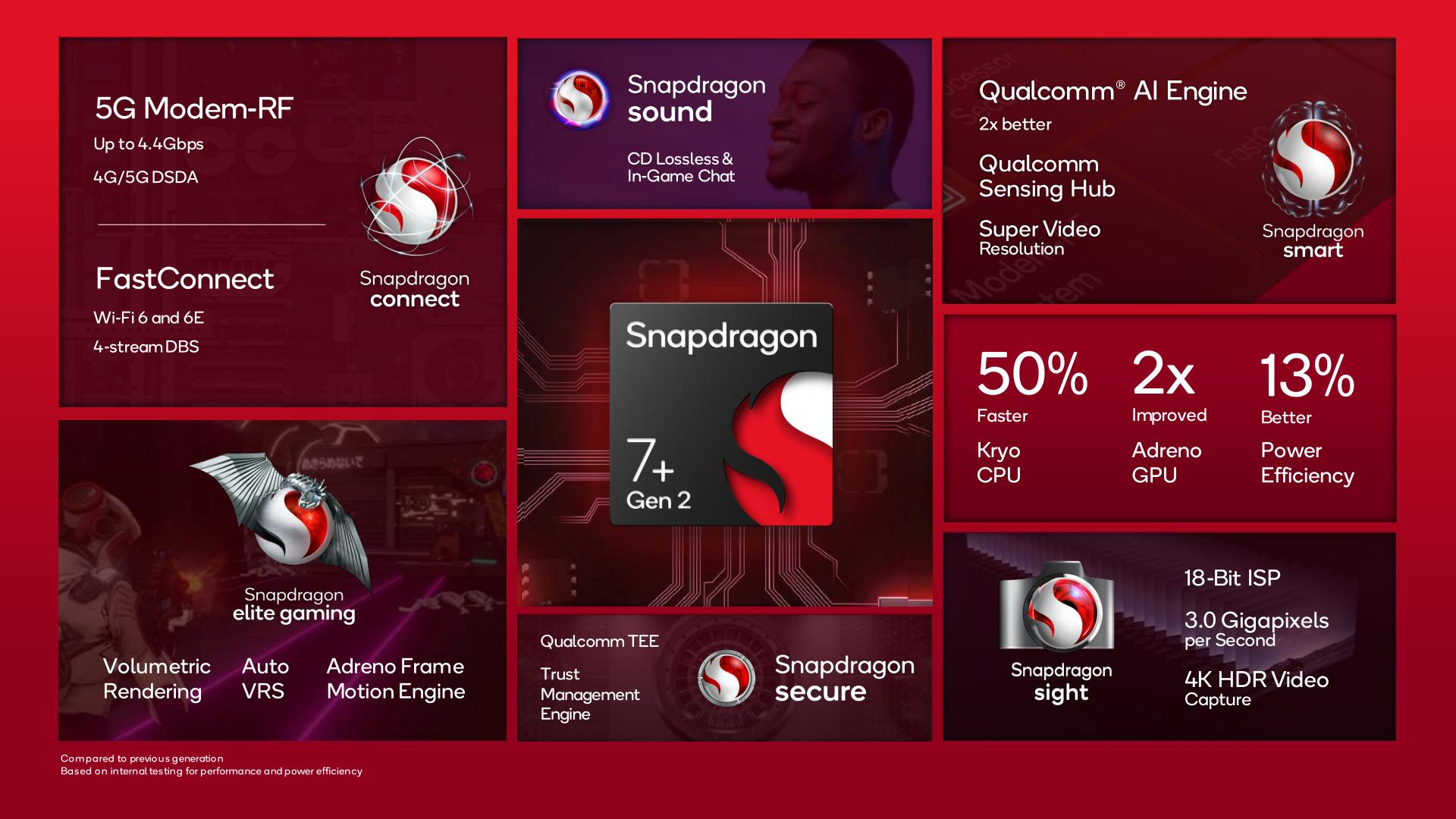 Snapdragon® 7s Gen 2 Mobile Platform