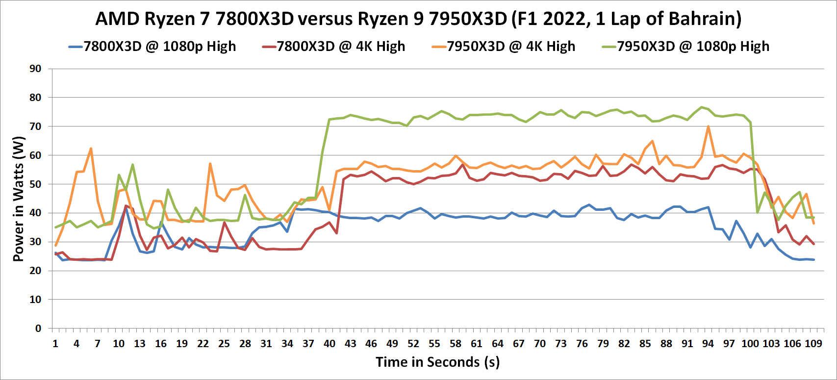Ryzen 7 7800X3D claimed up to 24% according to AMD benchmark - Zilbest