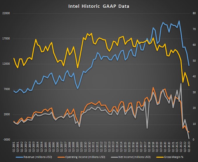 Intel Reports Q1 2023 Earnings A Record Losing Quarter Goes Better