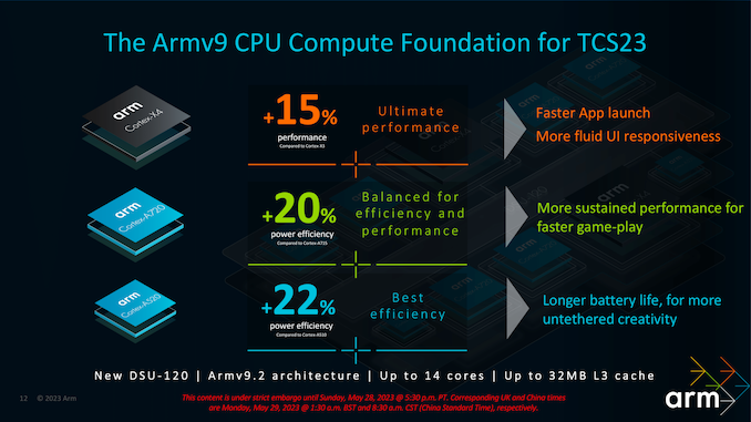 Arm%20Client%20Tech%20Days%20CPU%20Presentation Final