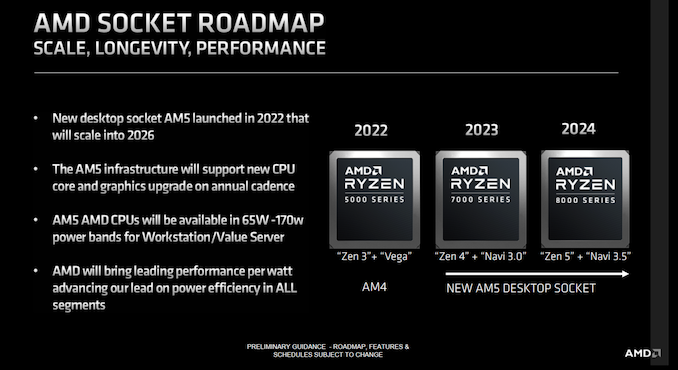 AMD confirma compatibilidad con AM5 para procesadores Ryzen 8000, Zen 5 con Navi 3.5