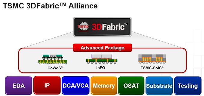 TSMC Opens Advanced Backend Packaging Fab for AI and HPC Products