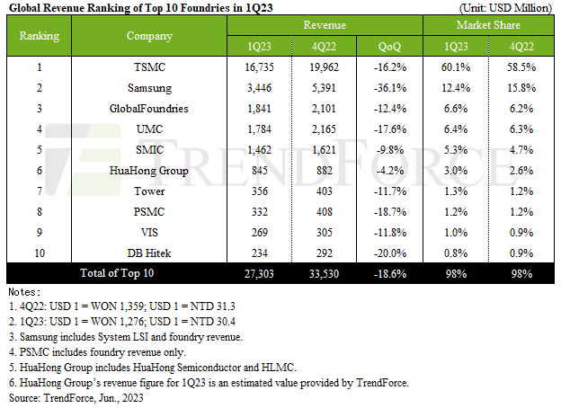 q1-2023-top-10-foundries-revenue-trendforce.png
