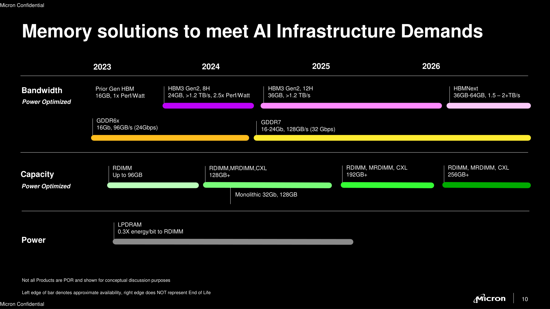 Micron Publishes Updated DRAM Roadmap: 32 Gb DDR5 DRAMs, GDDR7, HBMNext