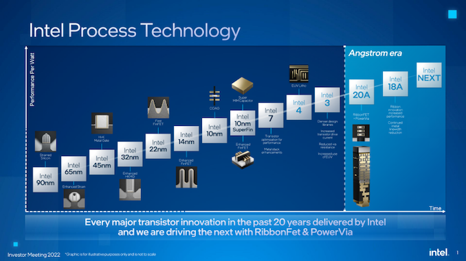 intel process technology