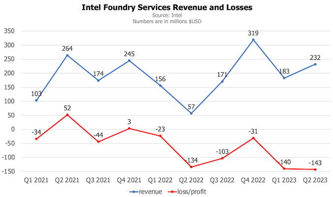 ifs revenue