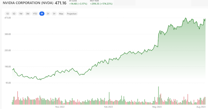 Nvidia stock hot sale price forecast