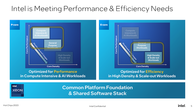 Hot Chips 2023: Intel Details More on Granite Rapids and Sierra Forest Xeons - AnandTech