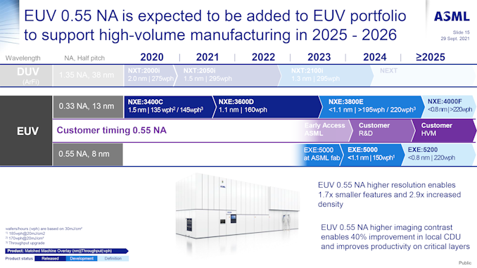 ASML Investor Day 2021 Business Line EUV Christophe Fouquet
