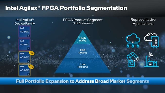 Intel Broadens FPGA Vary with New Merchandise Throughout All Six FPGA Platforms #Imaginations Hub