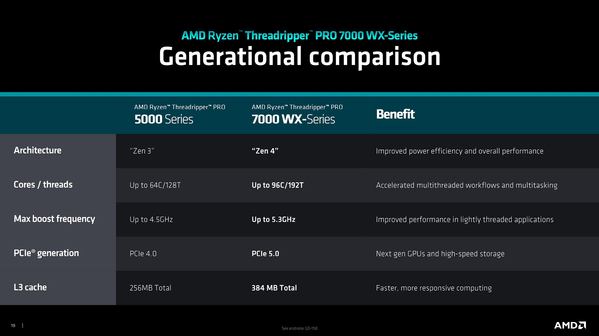 AMD Unveils Ryzen Threadripper 7000 Family: 96 Core Zen 4 for Workstations  and HEDT