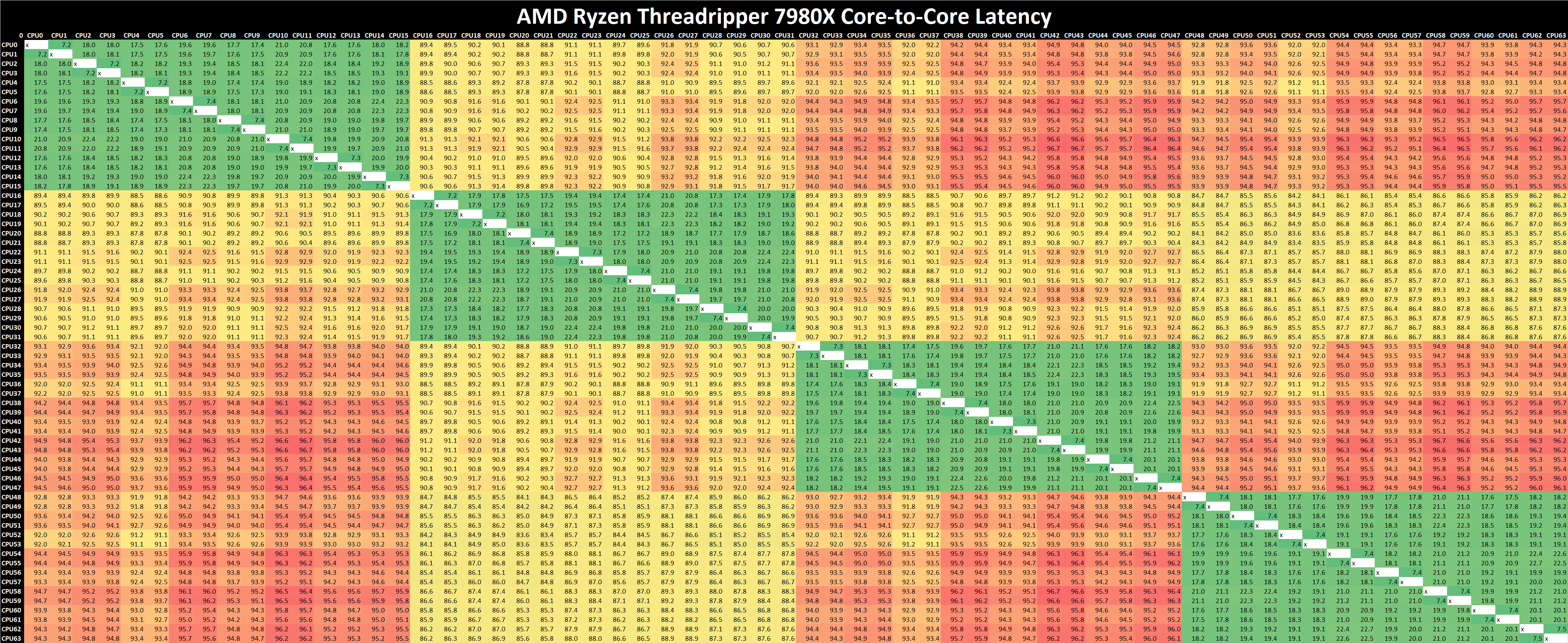 AMD Ryzen Threadripper 7980X & 7970X Review: Revived HEDT Brings More Cores  of Zen 4