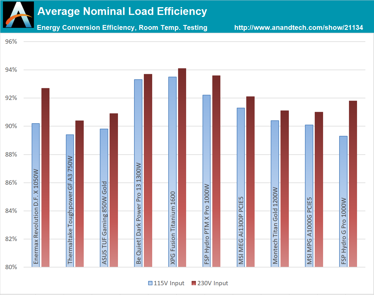 Major Power Supply Brands Ranked Worst To Best