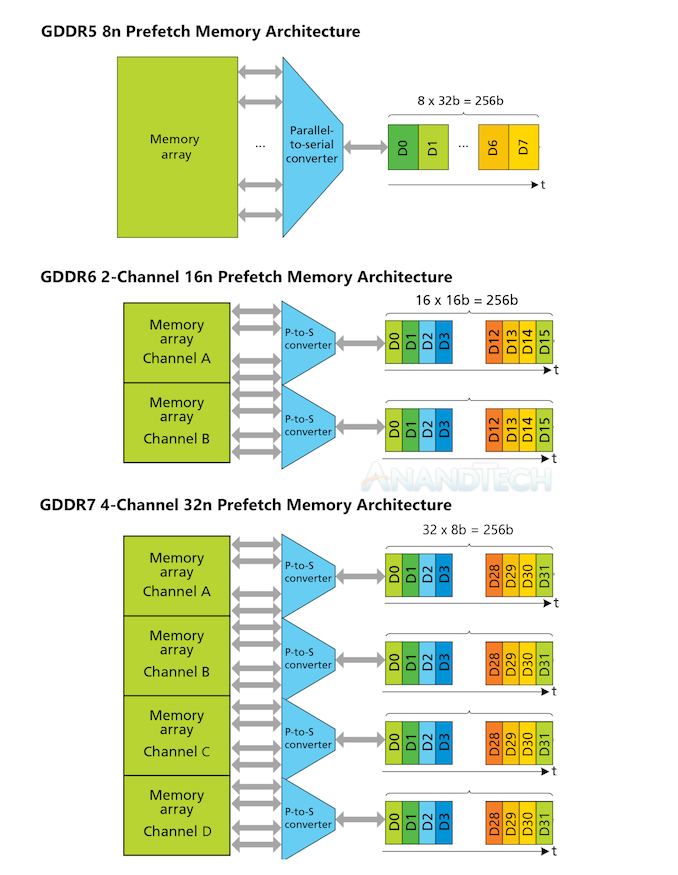 JEDEC Publishes GDDR7 Memory Spec: Next-Gen Graphics Memory Adds Faster PAM3 Signaling & On-Die ECC