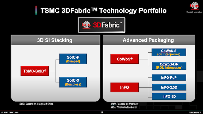 TSMC’s 3D Stacked SoIC Packaging Making Quick Progress, Eyeing Ultra-Dense 3μm Pitch In 2027