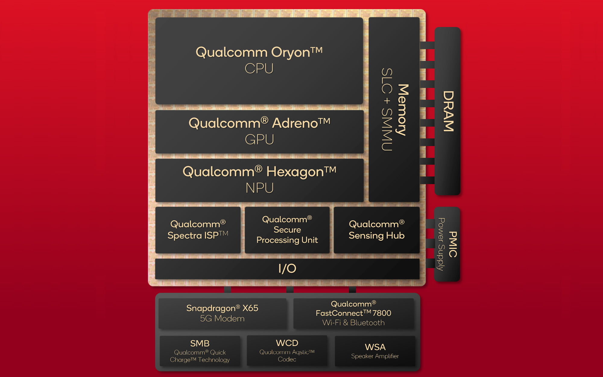 A deep dive into the Snapdragon X Elite/Plus architecture including Oryon, Qualcomm's custom-built Arm CPU cores, as first laptops with the SoC ship next week (Ryan Smith/AnandTech)
