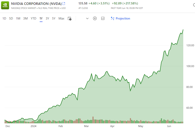 NVIDIA Closes Above 5, Becomes World’s Most Valuable Company