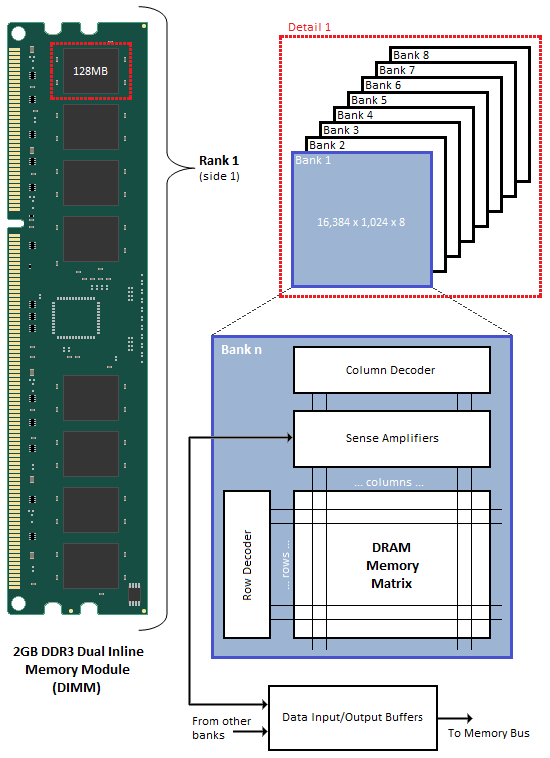 Everything You Always Wanted to Know About SDRAM (Memory): But Were Afraid to Ask第3张