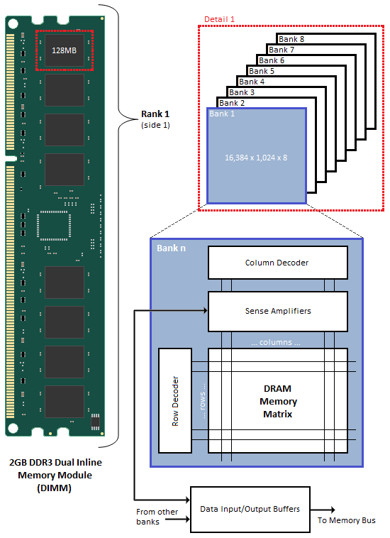 sdram memory