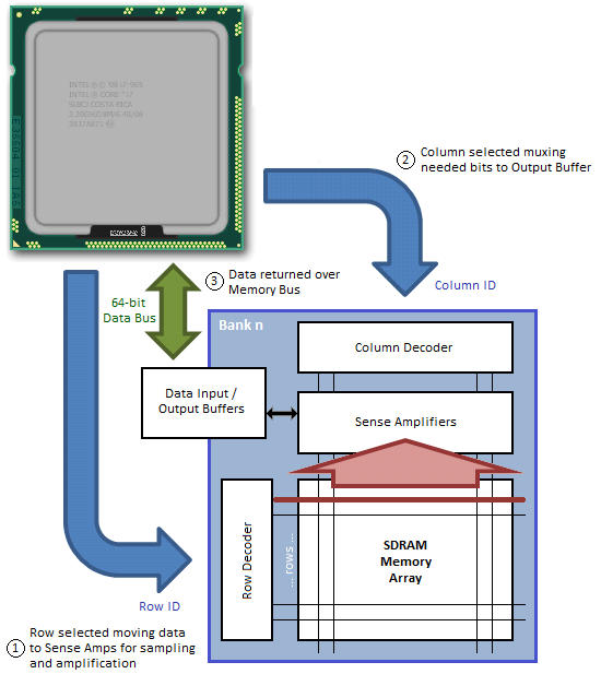 Everything You Always Wanted to Know About SDRAM (Memory): But Were Afraid to Ask第5张