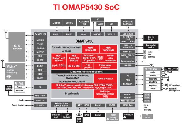 TI Reveals OMAP 5: The First ARM Cortex A15 SoC omap 5 block diagram 