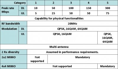 LTE UE Categories