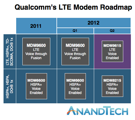 Why No LTE iPhone 5 in 2011? Blame 28nm Maturity, Check Back In Q2/Q3 2012