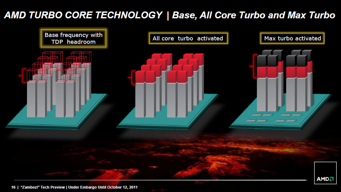 AMD Turbo Core. Технология AMD Turbo Core. Процессор fx8359 Turbo Core. Турбо буст АМД.