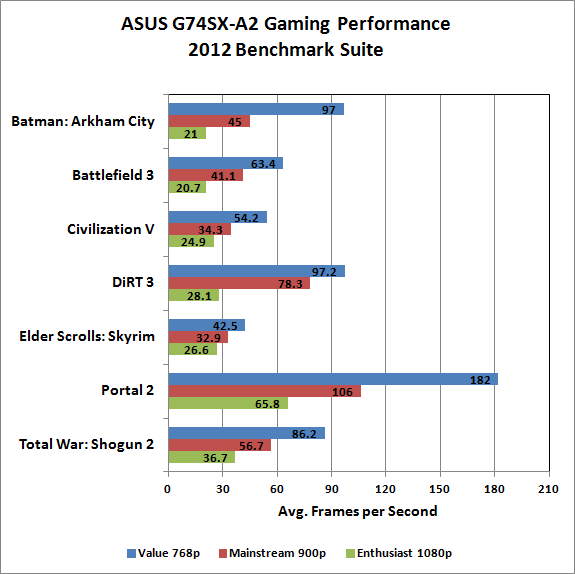 Benchmarks and Closing Thoughts Introducing the 2012 Mobile