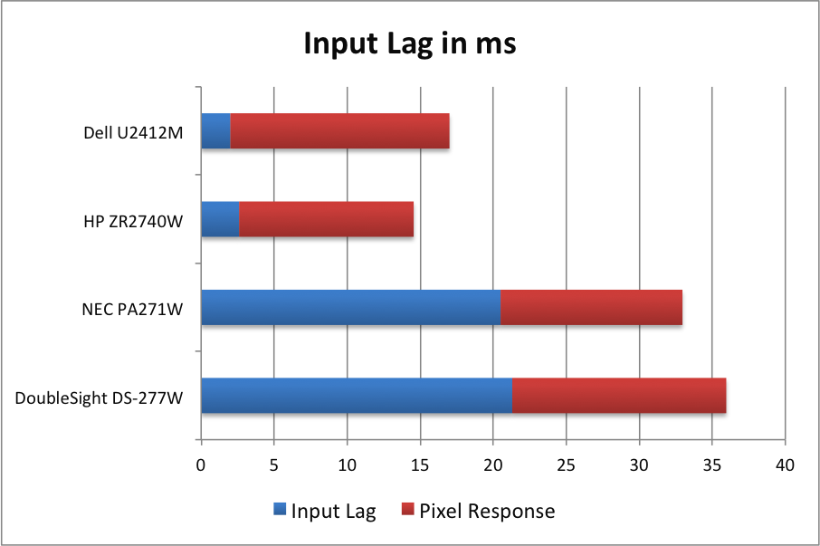 lcd panel input lag price