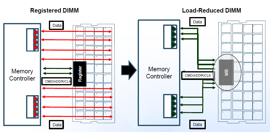 An Overview of Server DIMM LRDIMMs, Supermicro's Latest Twin