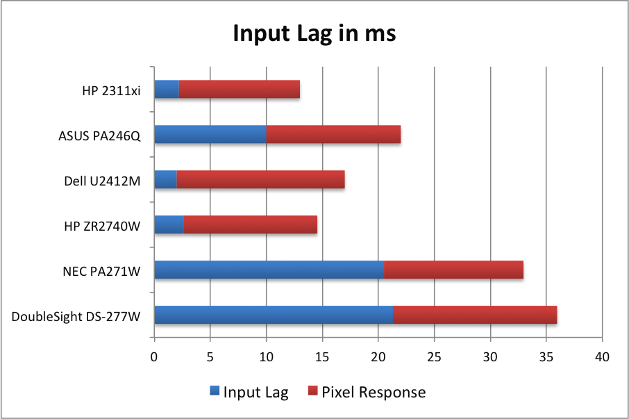 O que é Input Lag na TV e Monitor?