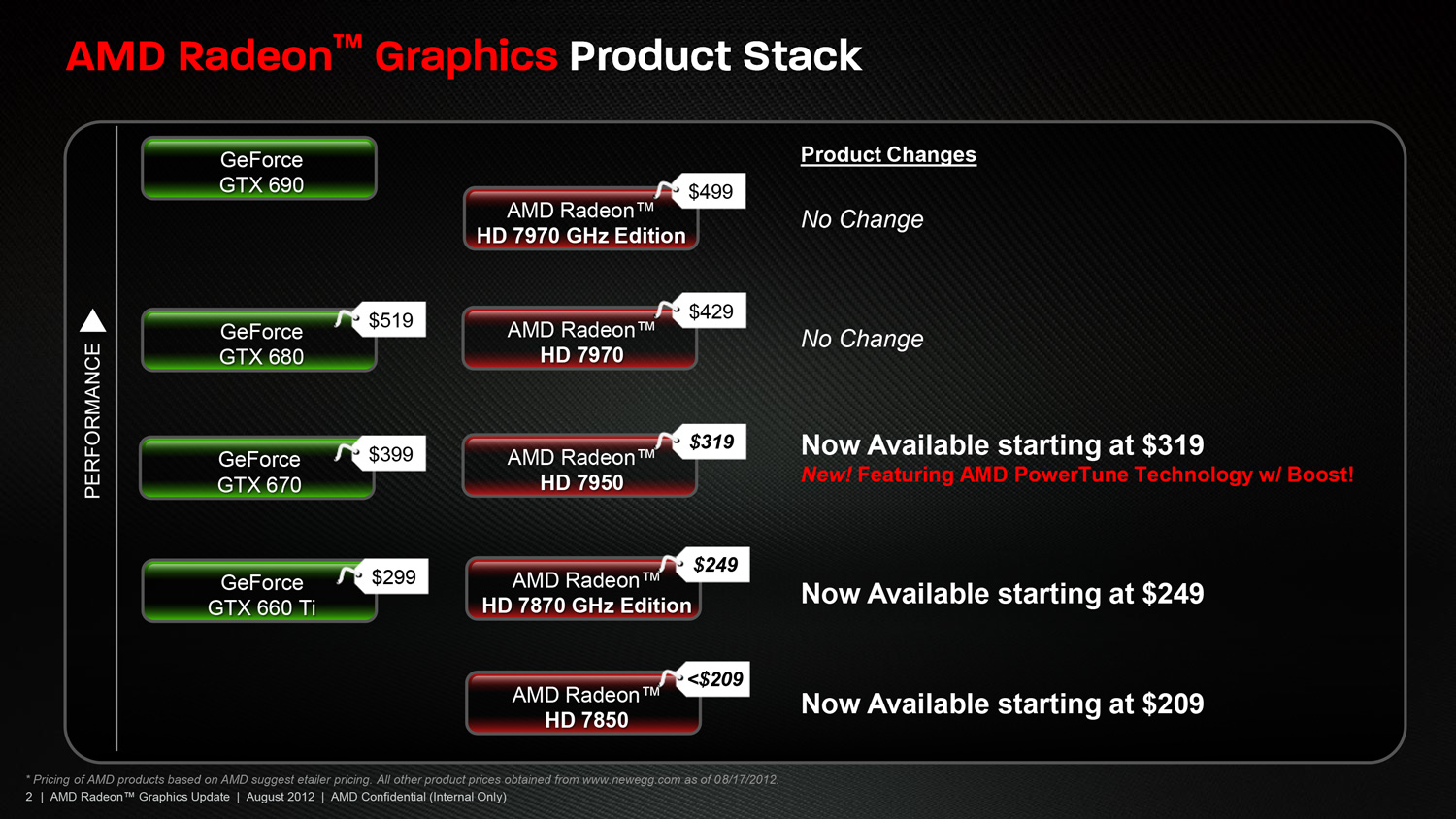 Amd Radeon Hd 7800 Series Price Cuts New Game Bundle Inbound