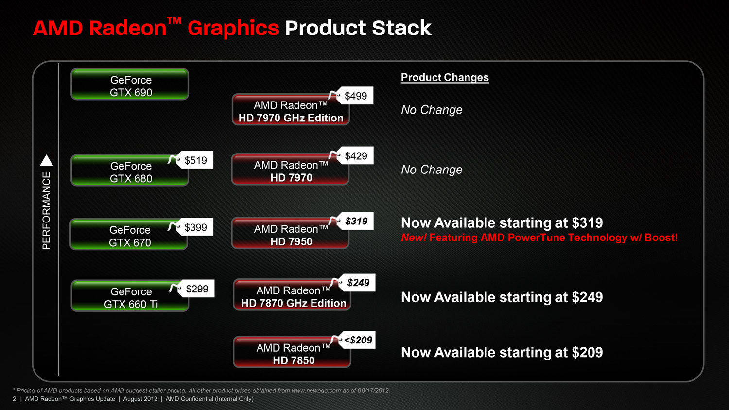 AMD Radeon HD 7800 Series Price Cuts New Game Bundle Inbound