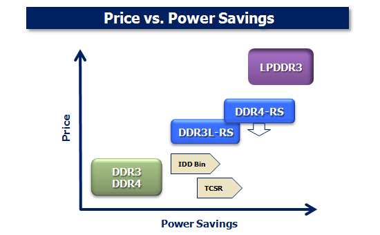 lpddr3 vs ddr4