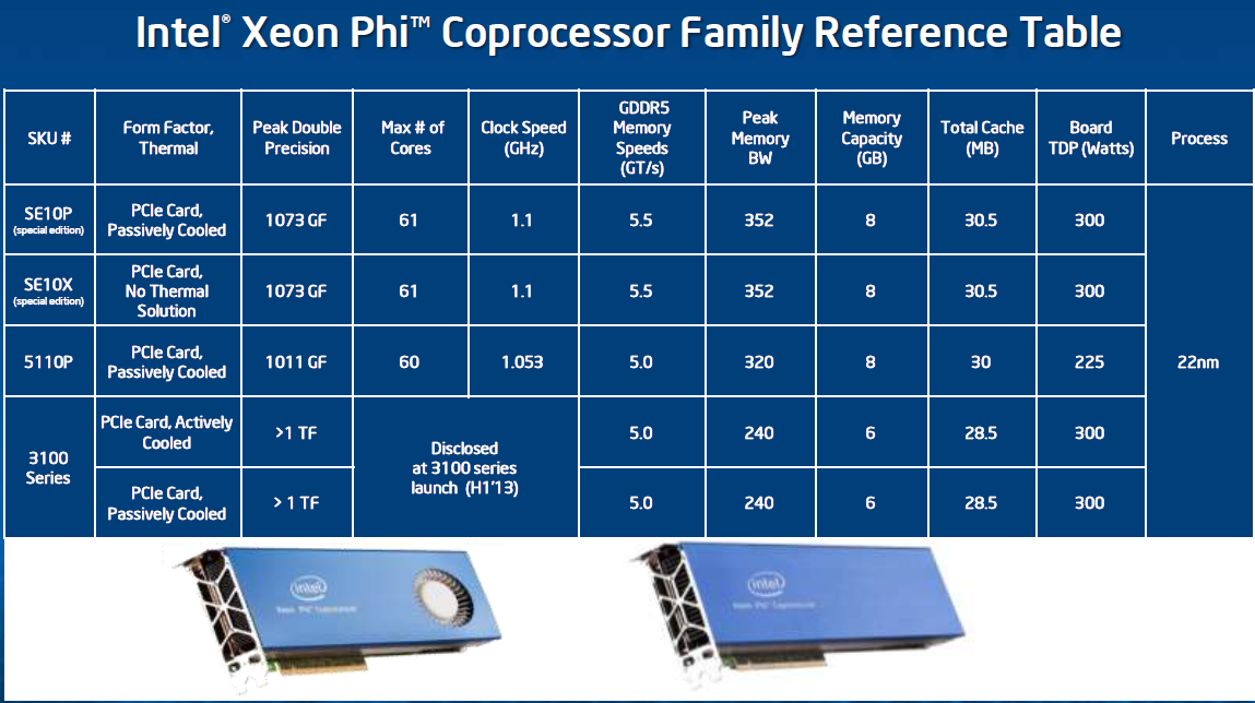 Xeon для игр 2024. Intel Xeon phi 7290. Intel Xeon phi сопроцессор. Intel Xeon phi 5110p. Intel Xeon phi 7210f.
