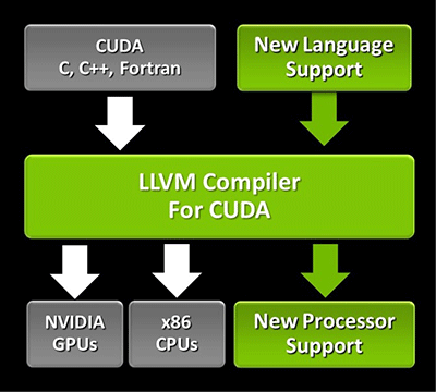 Continuum Analytics Announce NumbaPro 